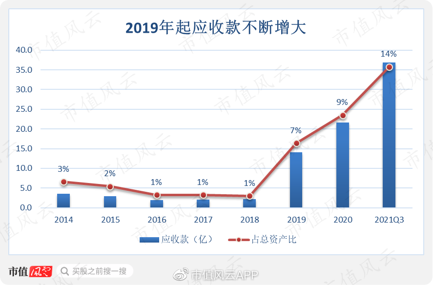 应收账款189亿存隐忧，激进扩张下的回款迷局