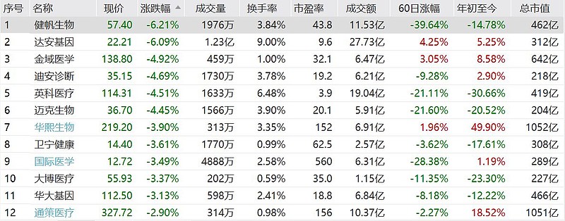 医疗ETF（512170）低位再收十字星！AI+医疗重磅利好，变盘信号还是黄金坑前夜？