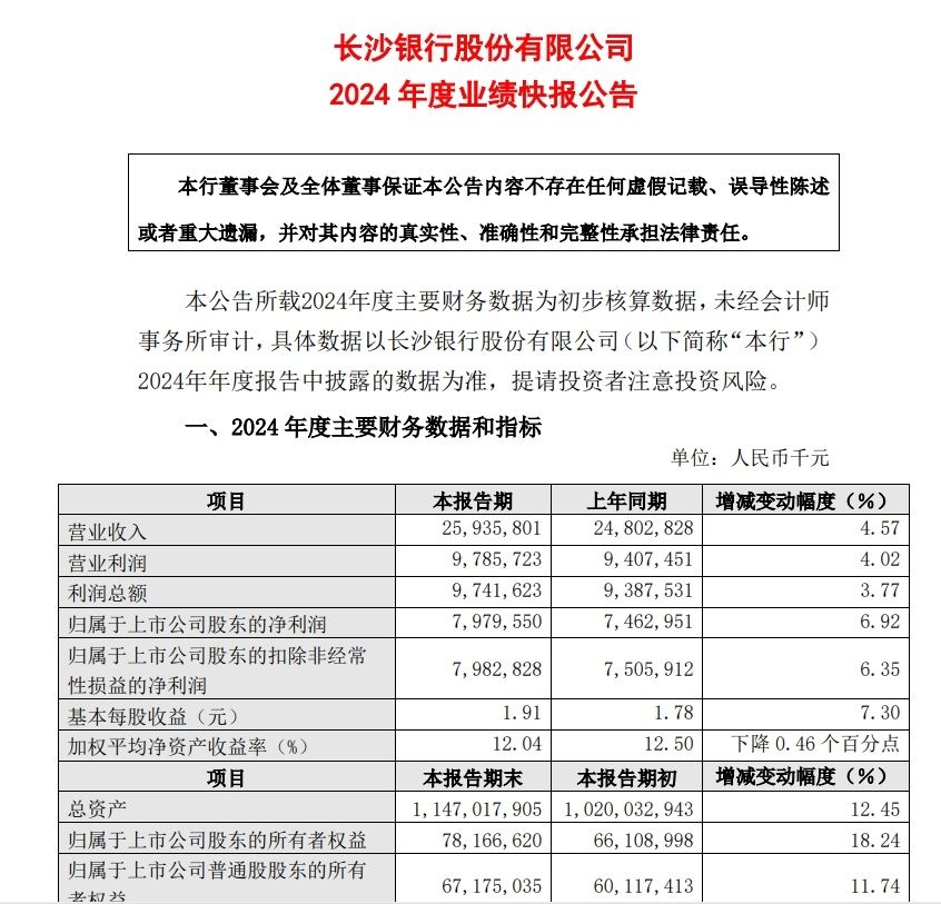 长沙银行2024年报透视,深耕湖湘沃土,高质量发展成色更足 长沙银行2024年报透视,深耕湖湘沃土,高质量发展成色更足