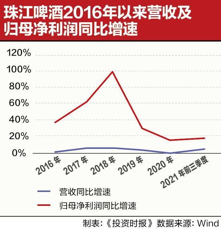 淡季不淡！珠江啤酒的反季节突围战
