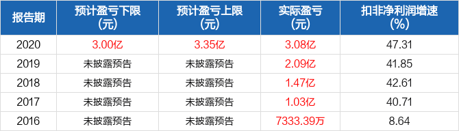 北摩高科一季度增收不增利，营收增长背后的利润迷局
