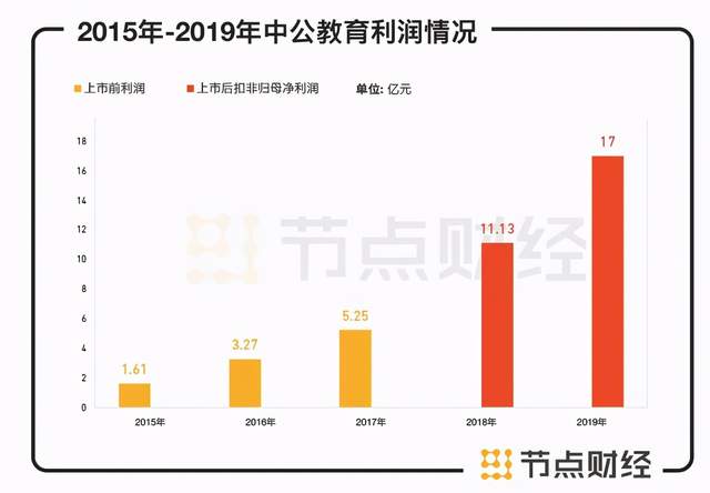 图解中公教育一季报，当收缩成为一种主动选择