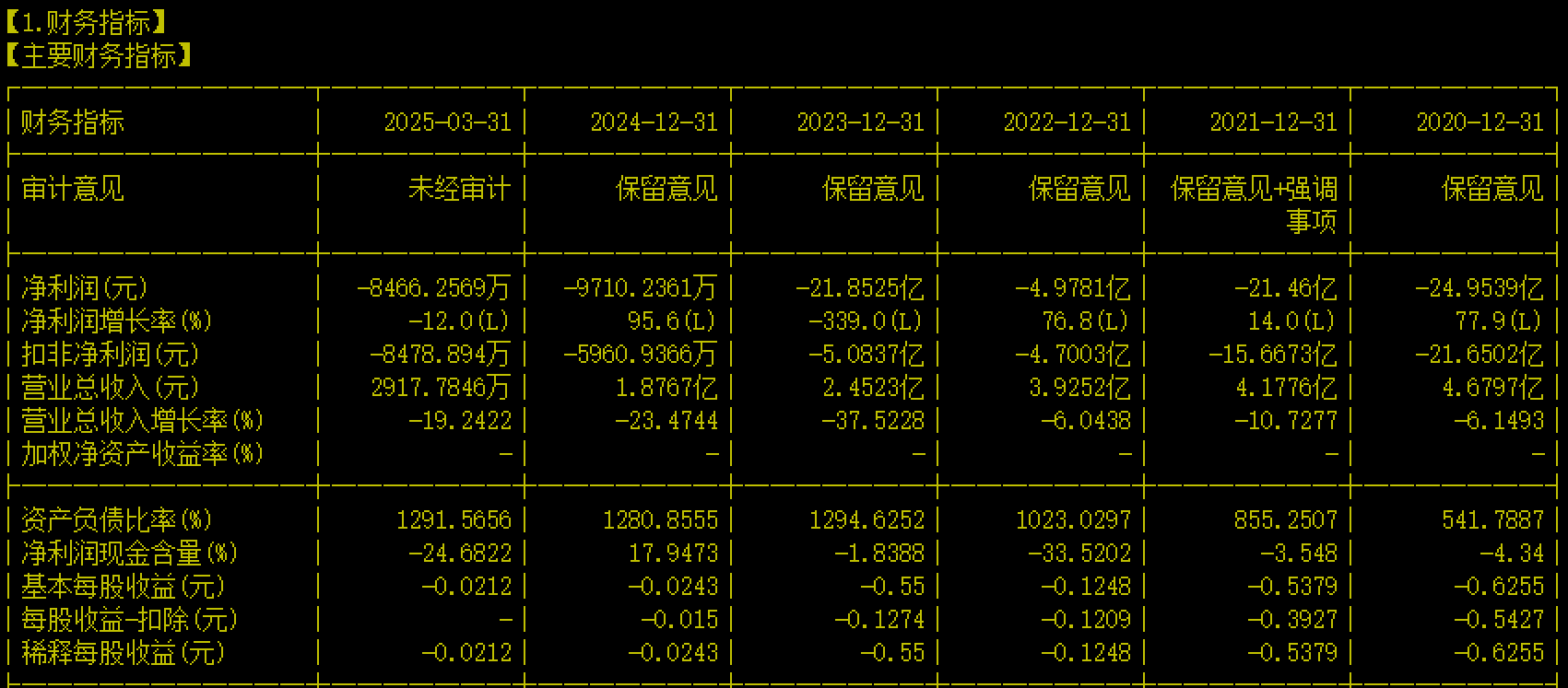 一季度净亏损3892.77万元，这笔学费买来了什么？