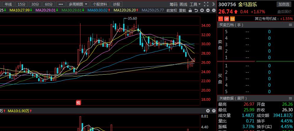 营收增长65%主营业务贡献不足两成，繁华背后的隐忧
