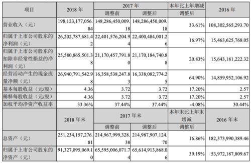 营收增长65%主营业务贡献不足两成，繁华背后的隐忧