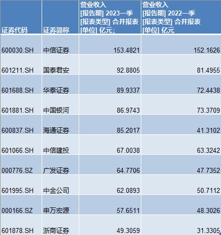 11家券商一季度净利翻番，行情回暖与业务转型的双重奏
