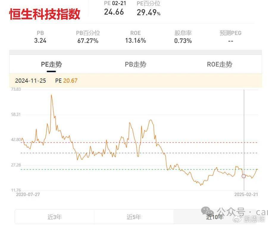 恒生科指涨3%一场静默的估值修复，还是趋势反转的序章？