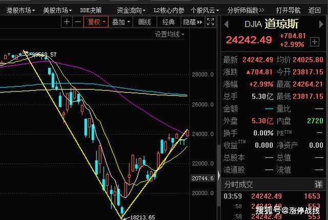 美股周五高开背后，乐观情绪与隐忧的拉锯战