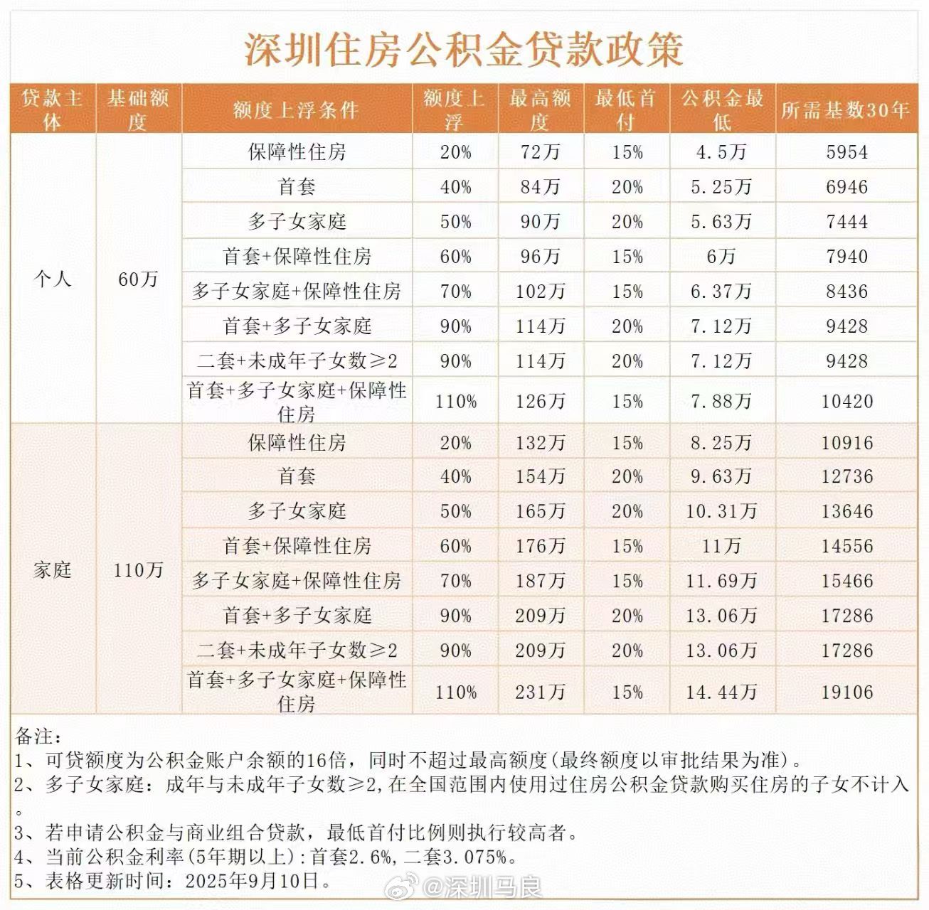 公积金贷款利率下调，是时候重新算一笔安居账了