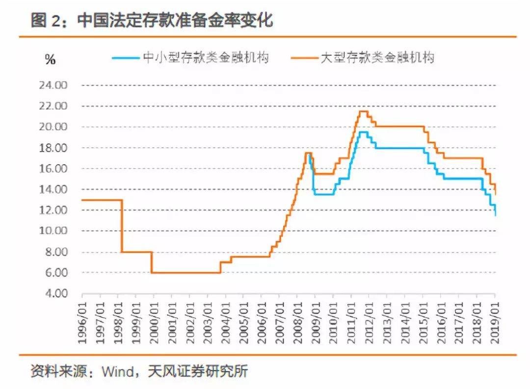 降准的重量与温度