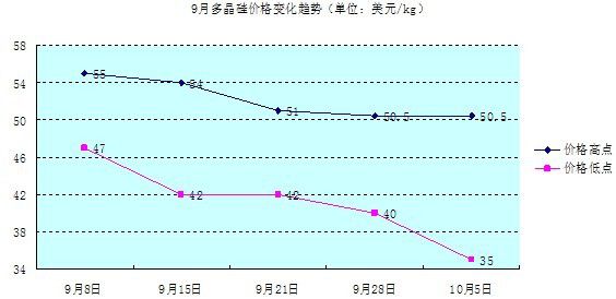 多晶硅价格持续走低，光伏产业的寒冬，还是春天的前夜？