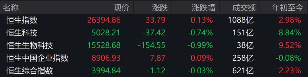 港股恒指涨0.13%喧嚣之下，市场在等待什么？