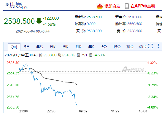 开盘，国内期货主力合约跌多涨少，市场避险情绪升温，黑色系与能化板块承压明显