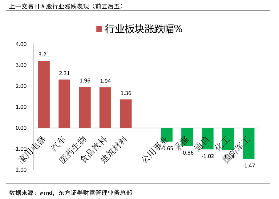 汽车与银行股领涨，市场在交易什么逻辑？
