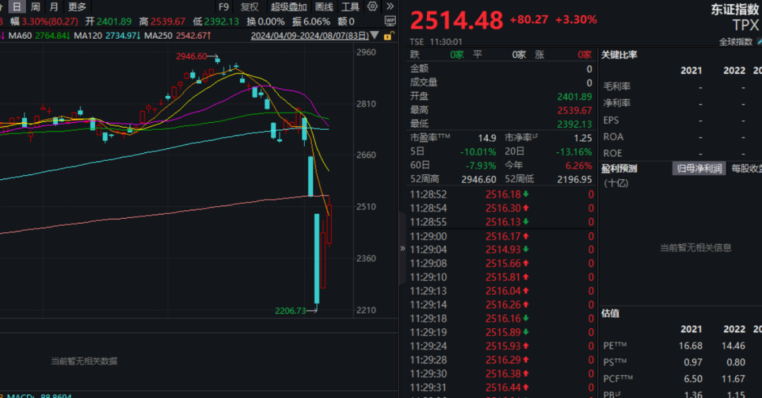 日经225指数涨逾2%资本狂欢背后的冷思考