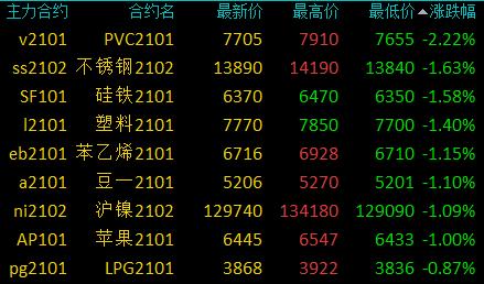 开盘｜国内期货主力合约多数上涨 黑色系集体走强 沪银涨逾2%