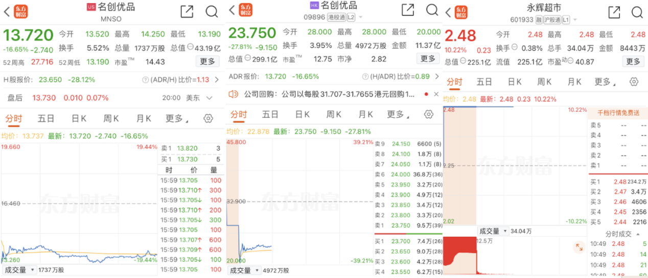 名创优品股价单日重挫16%市值被永辉超市反超，一场关于性价比叙事的资本重估