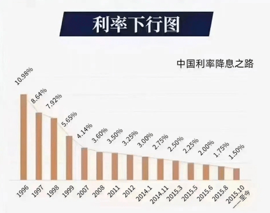 低利率时代，你的钱该往哪去？