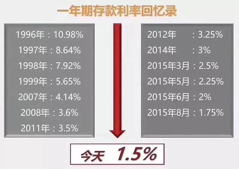 低利率时代,你的钱该往哪去? 低利率时代,你的钱该往哪去?