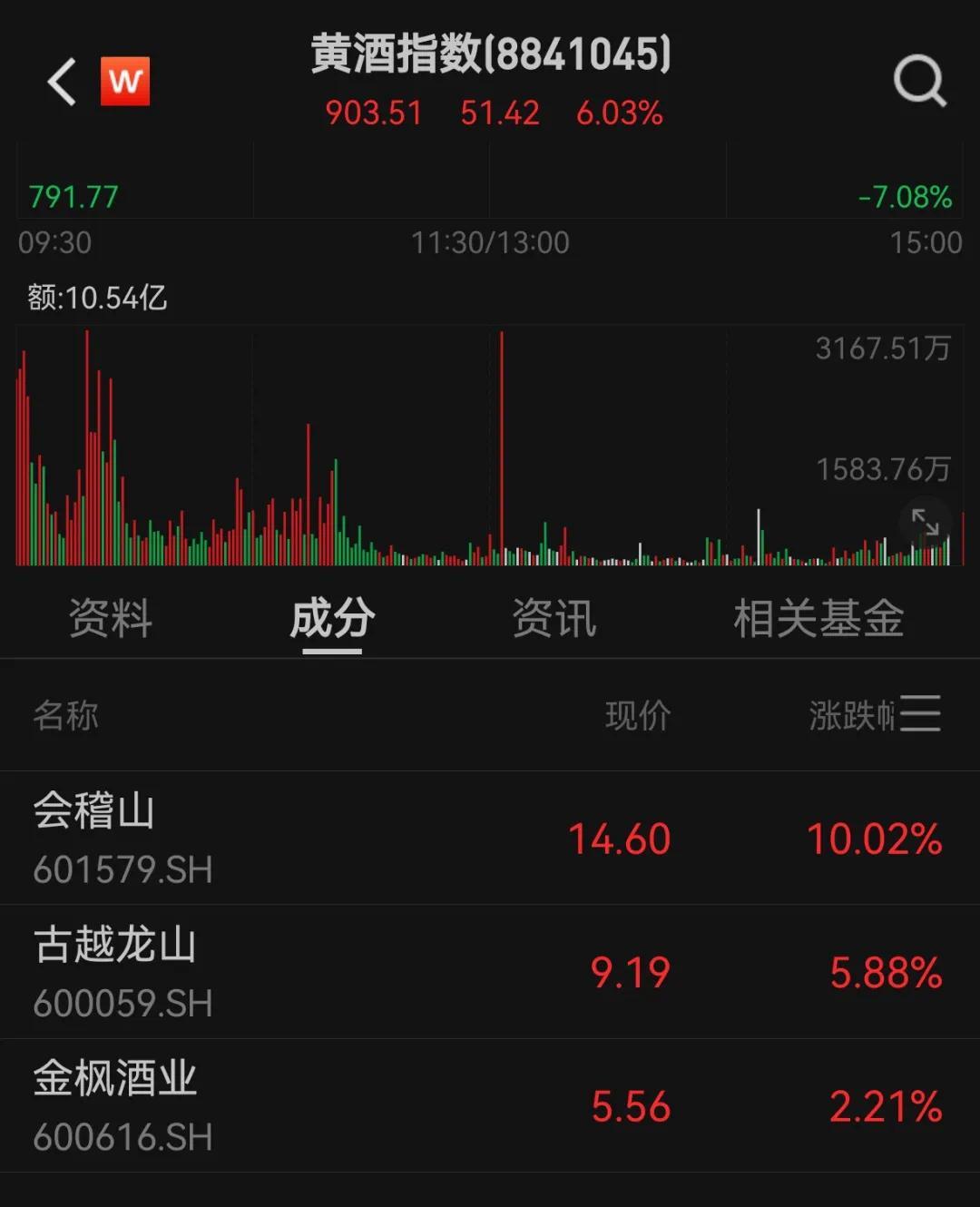 黄酒板块为何集体走强，一场迟到多年的价值觉醒