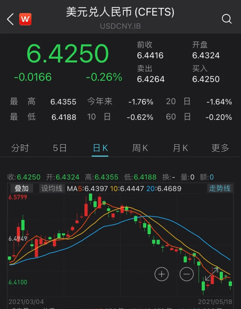 1个多月内涨超2500个基点！人民币强势跃升，美元又跳水