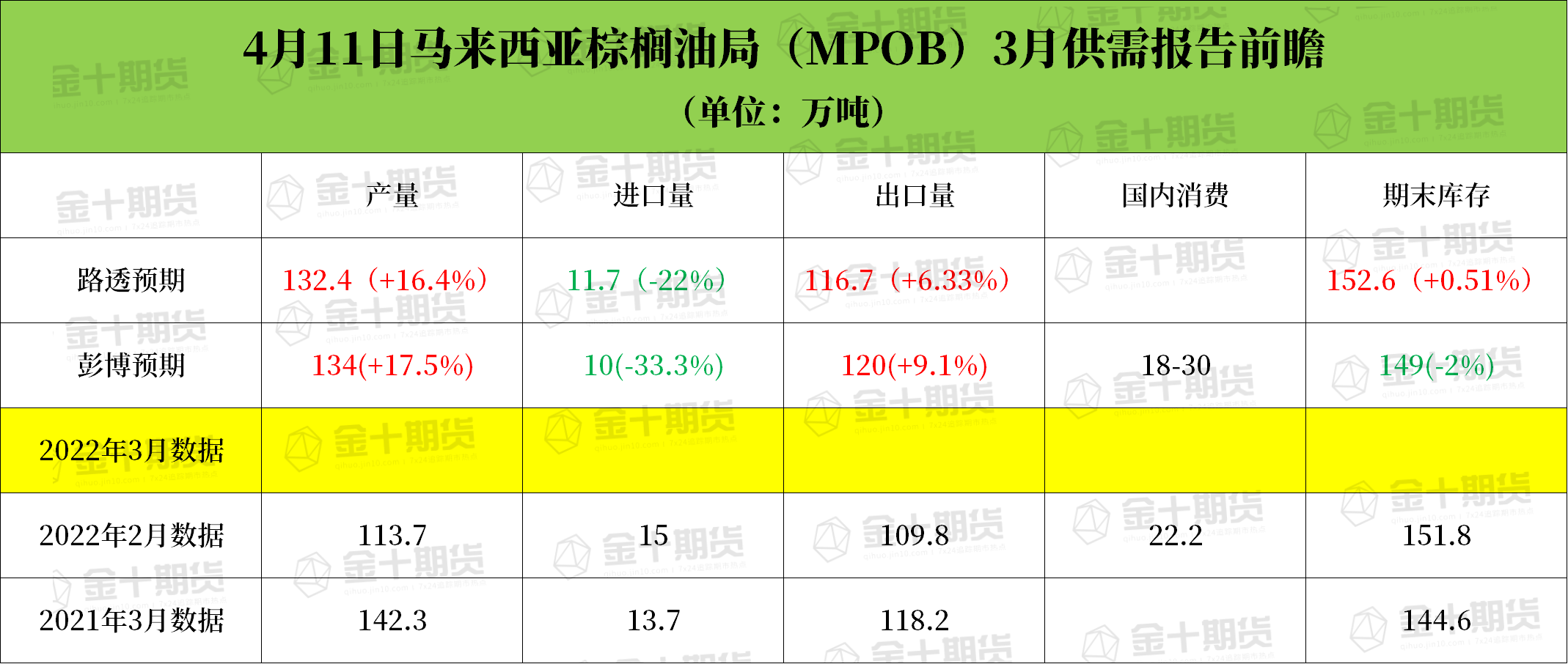 马棕油进入季节性增产周期，供应压力下市场风向悄然生变