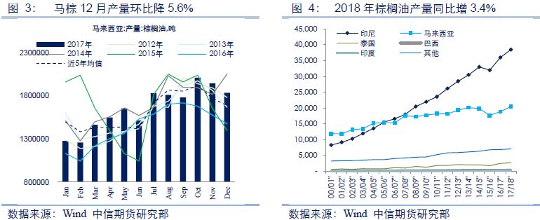 马棕油进入季节性增产周期，供应压力下市场风向悄然生变