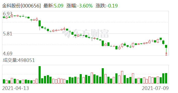 破发股金科环境实控人方拟询价转让，是战略性撤退还是另有图谋？