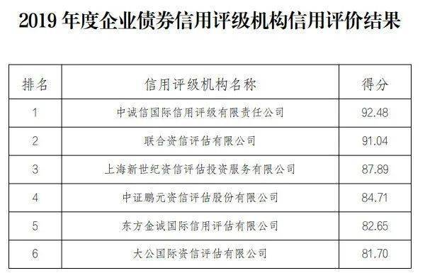 信评机构一季度成绩单出炉，分化加剧、罚单高发，行业洗牌信号拉响