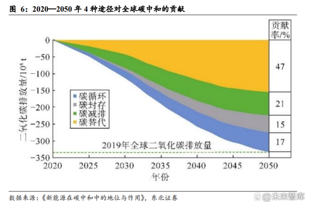 在双碳变局中,能化机会几何? 在双碳变局中,能化机会几何?