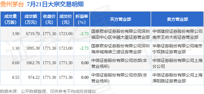 贵州茅台今日大宗交易平价成交1.46万股，释放了什么信号？