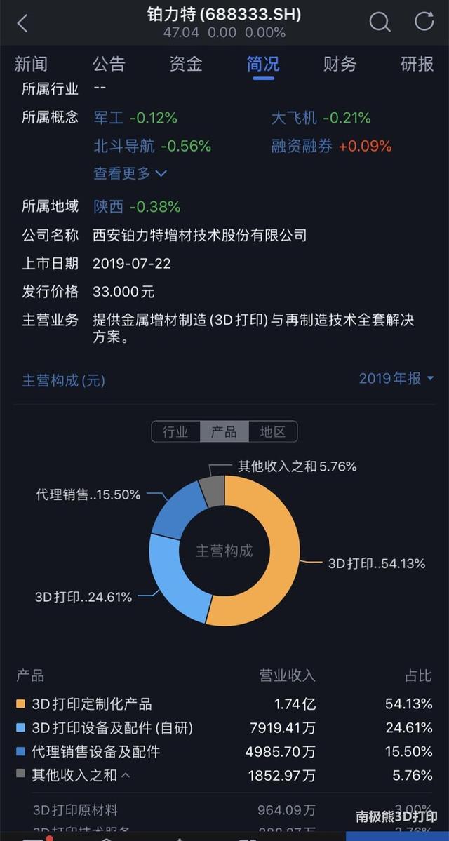 铂力特收入确认合规性遭监管拷问，3D打印龙头的数字迷雾与信任危机