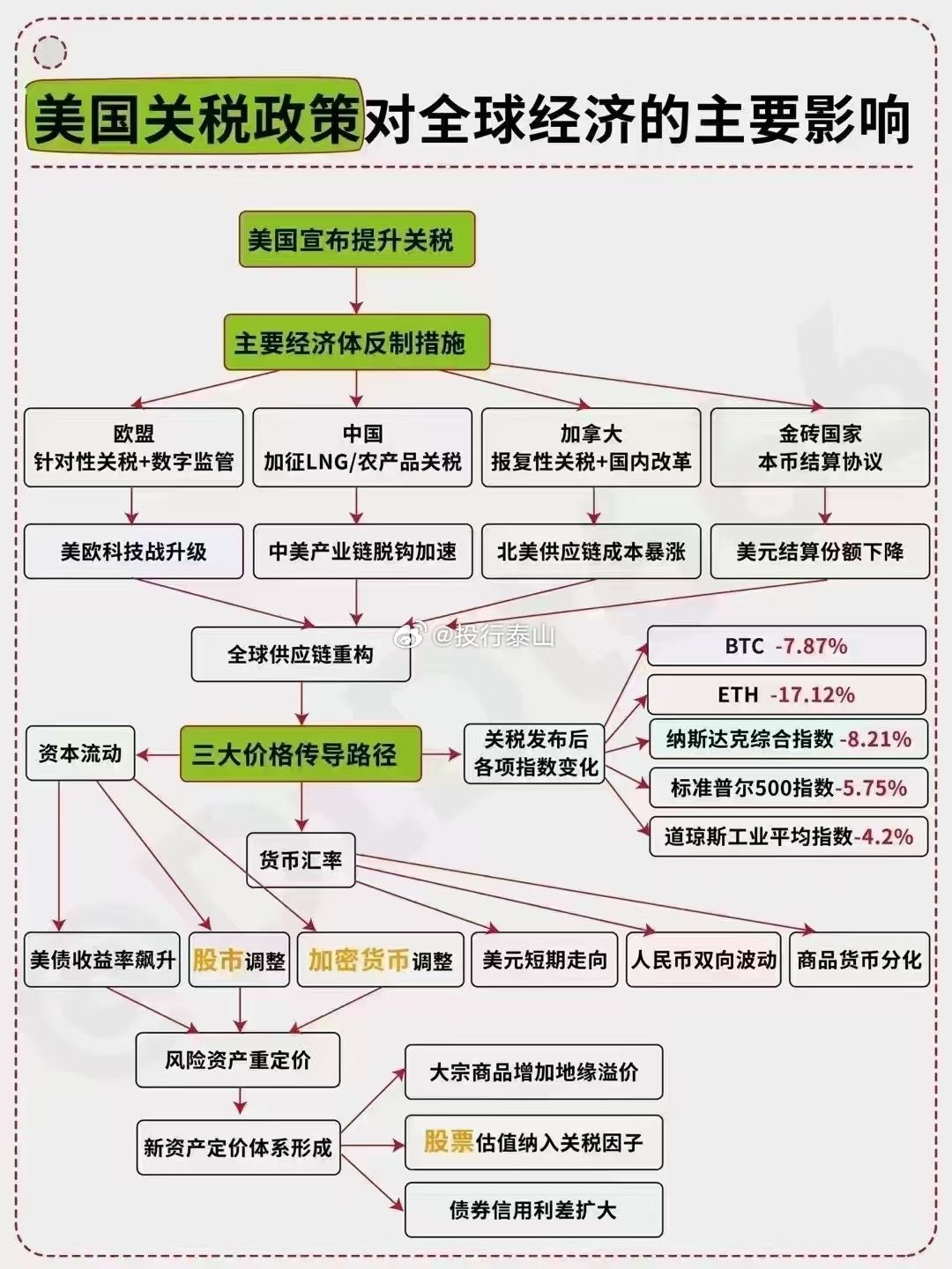 联储需更清晰地了解关税对价格的影响