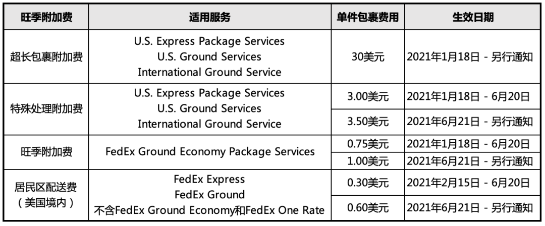 联邦快递Q1指引不佳，全球贸易金丝雀发出低鸣