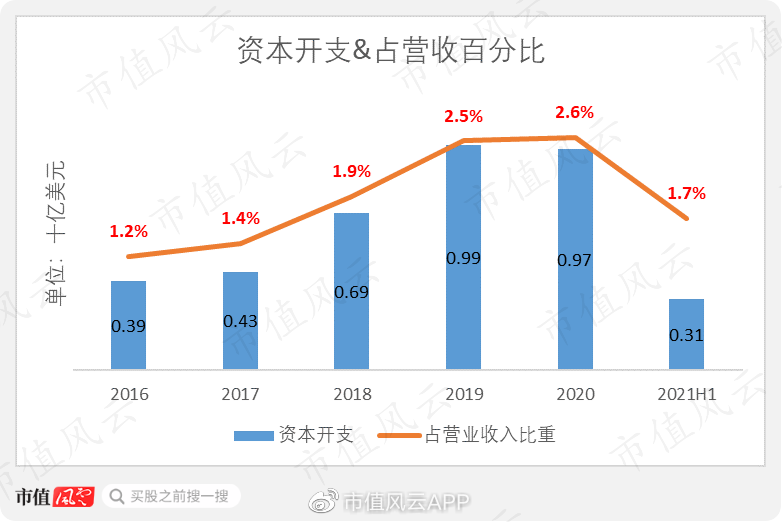 新财年拟再砍10亿美元开支，当降本成为常态，企业如何避免失血式生存？