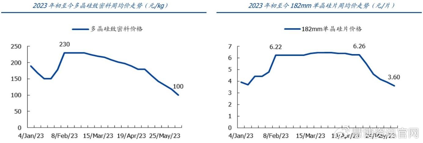 光伏行业月度跟踪，硅料价格企稳回升，N型迭代加速行业出清