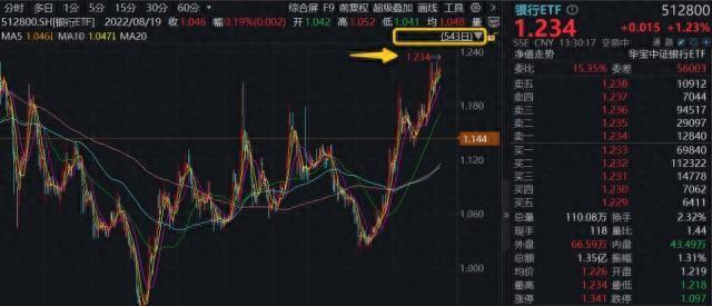 农业银行续刷新高！百亿银行ETF（512800）放量上探1%高股息核心资产重估浪潮再提速