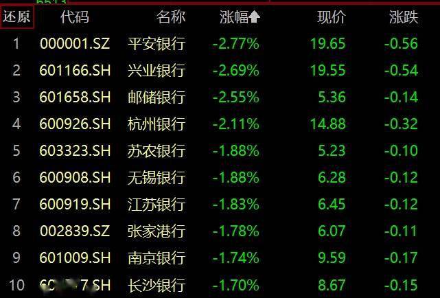 农业银行续刷新高！百亿银行ETF（512800）放量上探1%高股息核心资产重估浪潮再提速