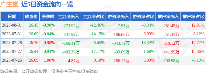 单月暴涨220%广生堂股价疯涨难掩业绩崩塌