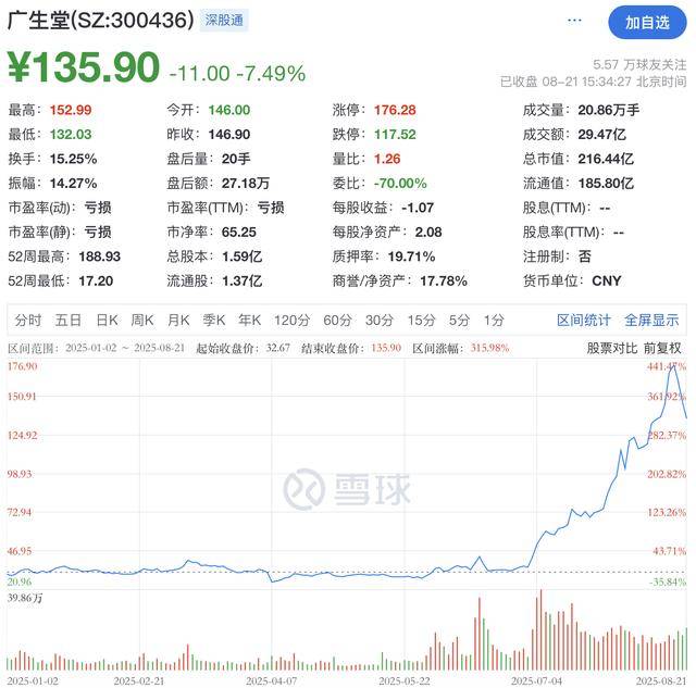 单月暴涨220%广生堂股价疯涨难掩业绩崩塌 单月暴涨220%广生堂股价疯涨难掩业绩崩塌